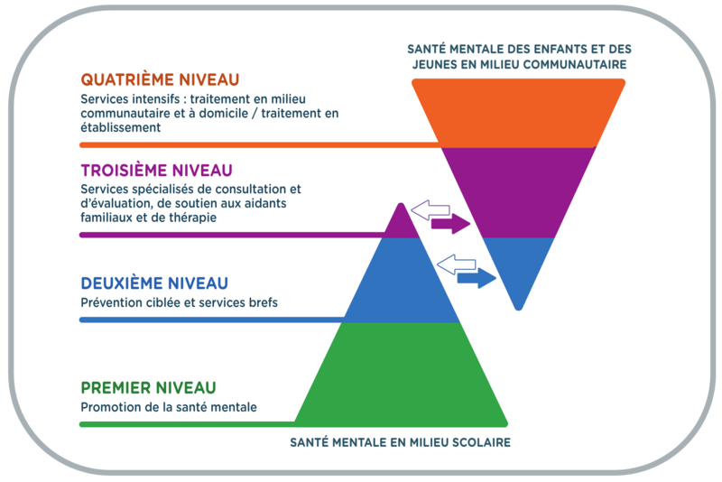 Icône représentant deux pyramides illustrant les niveaux de soutien en santé mentale. À gauche : santé mentale en milieu scolaire, de la promotion (niveau 1) aux services intensifs (niveau 4). À droite : santé mentale en milieu communautaire, avec les mêmes niveaux en pyramide inversée. Des flèches indiquent les liens entre les deux milieux.