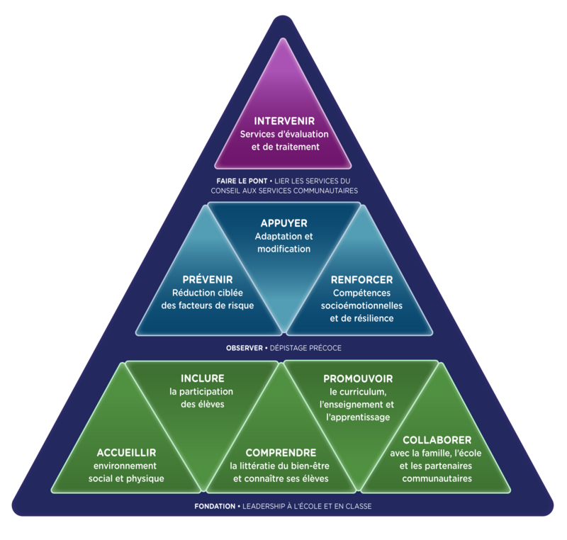 Icône représentant une pyramide à trois niveaux illustrant les actions en faveur du bien-être en milieu scolaire. Base (vert) : accueillir, inclure, comprendre, promouvoir, collaborer. Milieu (bleu) : prévenir, appuyer, renforcer. Sommet (violet) : intervenir. Texte additionnel : observer, faire le pont, fondation en leadership scolaire.