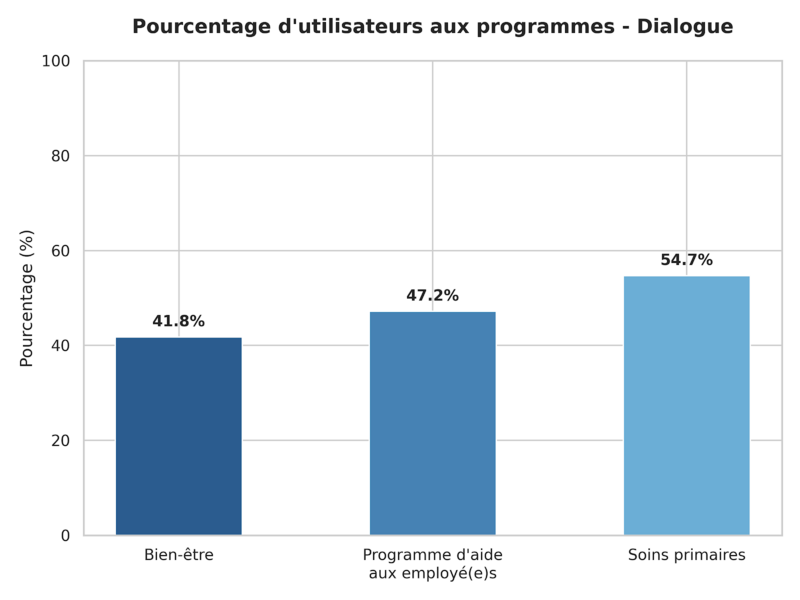 Graphique à barres intitulé « Pourcentage d'utilisateurs aux programmes - Dialogue ».  Il présente le taux d'utilisation pour trois types de programmes :  Bien-être : 41,8 %  Programme d'aide aux employé(e)s : 47,2 %  Soins primaires : 54,7 %
