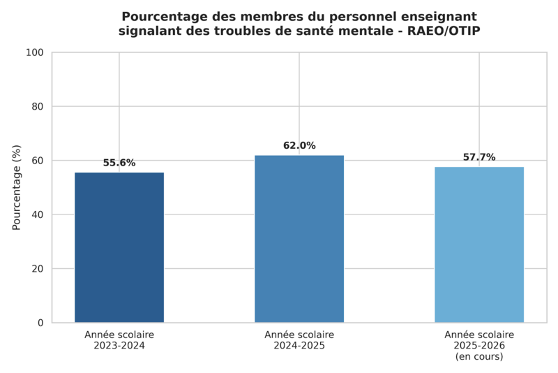 Graphique à barres intitulé « Pourcentage des membres du personnel enseignant signalant des troubles de santé mentale - RAEO/OTIP ».  Il présente l'évolution sur trois années scolaires :  2023-2024 : 55,6 %  2024-2025 : 62,0 %  2025-2026 (en cours) : 57,7 %