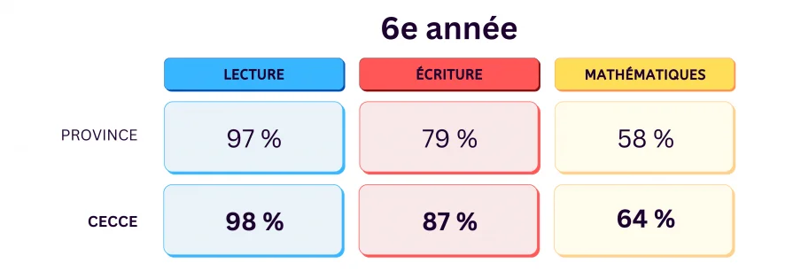 6e année. Lecture : province : 97%. CECCE : 98%. Écriture : province : 79%. CECCE : 87%. Mathématiques : province : 58%. CECCE : 64%