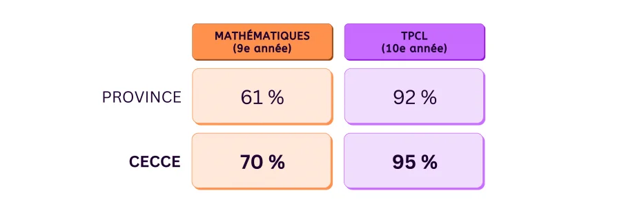 Mathématiques, 9e année : province : 61%. CECCE : 70%. Test provincial de compétences linguistiques, 10e année : province : 92%. CECCE : 95% 